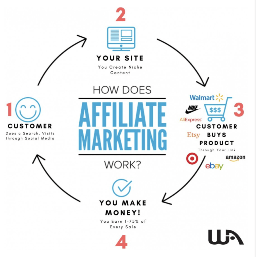 What skills are needed for an affiliate marketing business